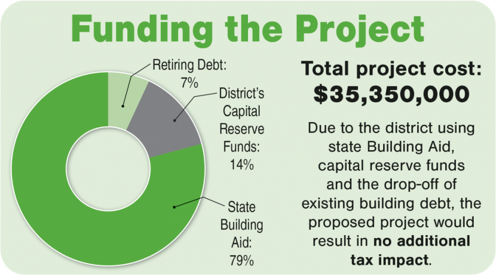 Capital Project "Funding the Project" graphic with text that reads:
7% retiring debt, 14 % district's capital reserve funds, 79% state building aid 
Total Project Cost: $35,350,000. 
Due to the district using state Building Aid, capital reserve funds and the drop-off of existing building debt, the proposed project would result in no additional tax impact.