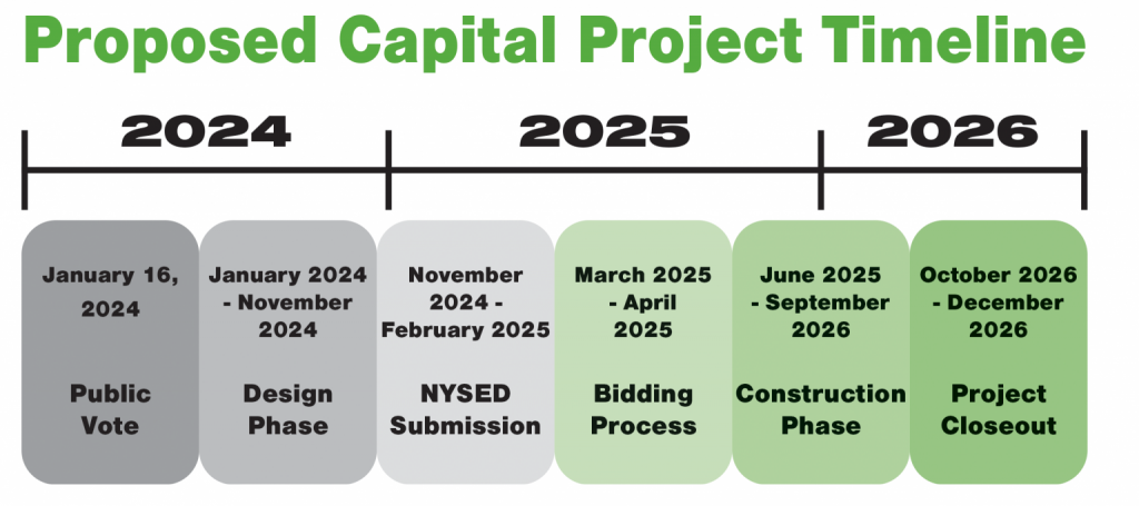 Proposed Capital Project Timeline

Jan 16 2024: Public Vote

Jan 2024 - November 2024: Design Phase

November 2024-February 2025: NYSED Submission

March - April 2025: Bidding Process

June 2025 - September 2026: Construction Phase

 October - December 2026: Project Closeout